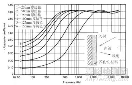 阻性吸声材料的特性