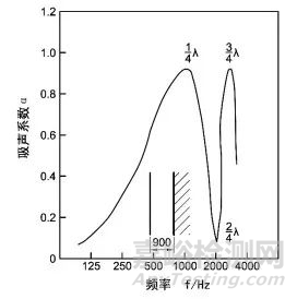 阻性吸声材料的特性