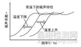 阻性吸声材料的特性