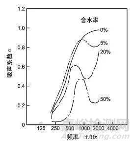 阻性吸声材料的特性