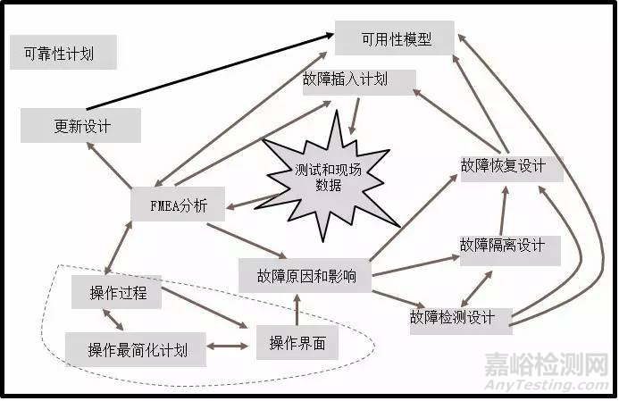 可靠性不是测试处理的，是设计出来的！