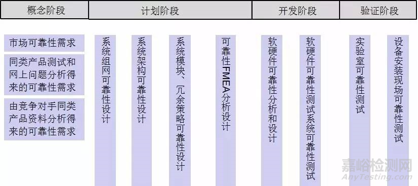 可靠性不是测试处理的，是设计出来的！