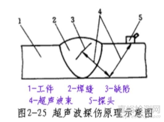 如何通过焊接缺陷了解它和无损检测间的微妙关系