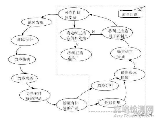 揭秘华为研发——让人敬畏的“质量回溯”