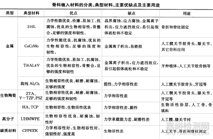 骨科植入物材料的分类、典型材料、主要优缺点及主要用途