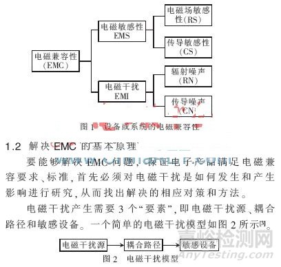 集成电路的电磁兼容性分析与设计