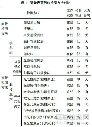砂轮表面形貌检测方法