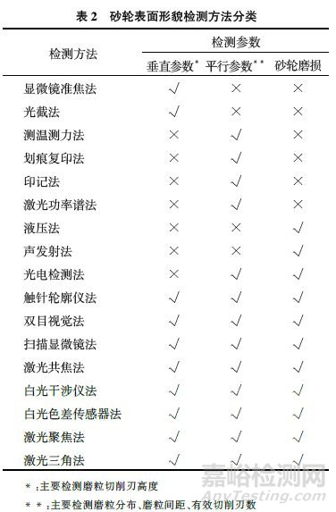 砂轮表面形貌检测方法