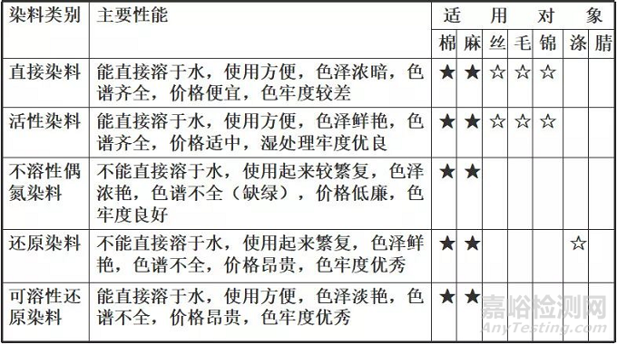 纺织偶氮染料检测方法及控制要点大全