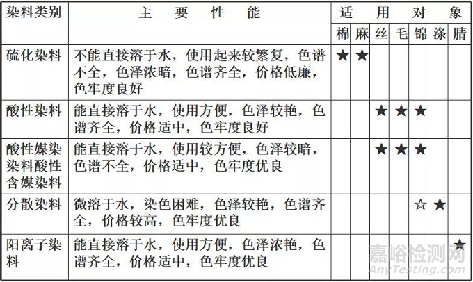 纺织偶氮染料检测方法及控制要点大全 检测资讯 嘉峪检测网