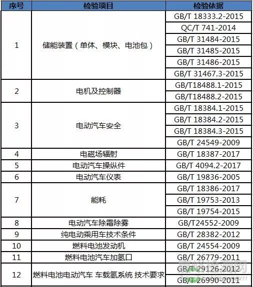 新能源汽车的检测项目与检测标准