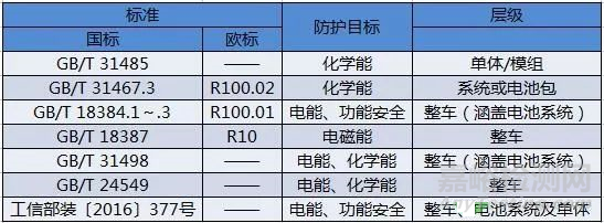 新能源汽车的检测项目与检测标准