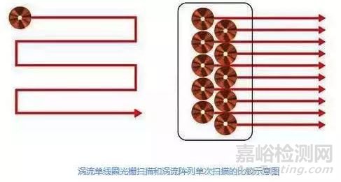 未来涡流阵列技术能否取代磁粉检测或渗透检测？