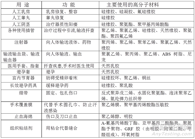 人工器官和医疗器具中使用的高分子材料