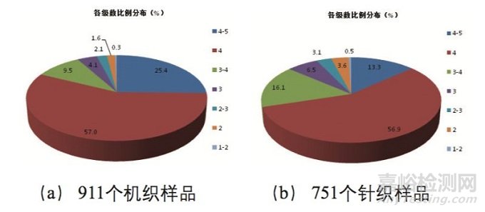 三种纺织品起毛起球检测方法比较