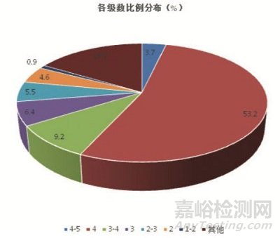 三种纺织品起毛起球检测方法比较