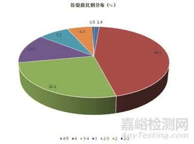 三种纺织品起毛起球检测方法比较