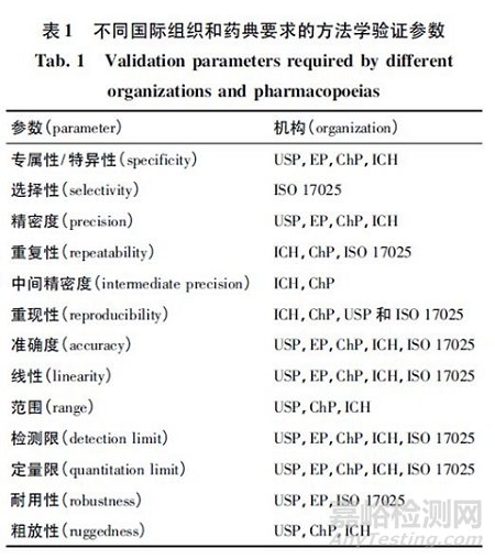 如何做药品的分析方法验证？