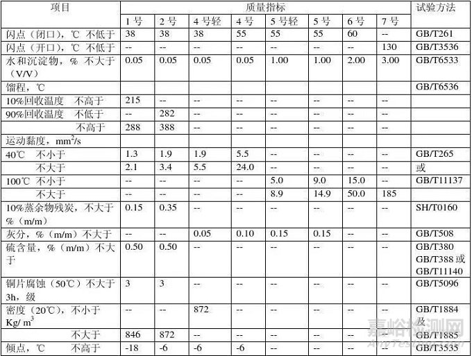 我国现行燃料油标准及分类