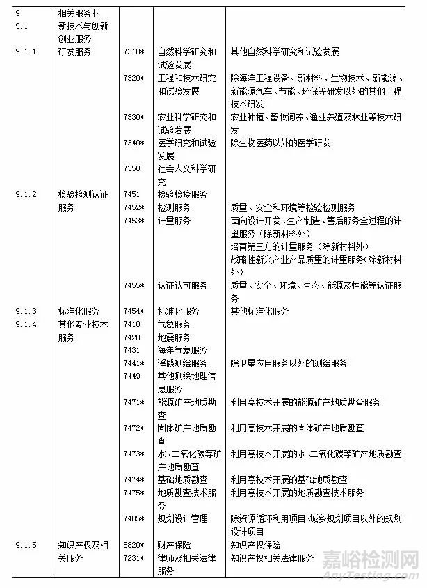 检验检测认证服务正式写入《战略性新兴产业分类（2018）》