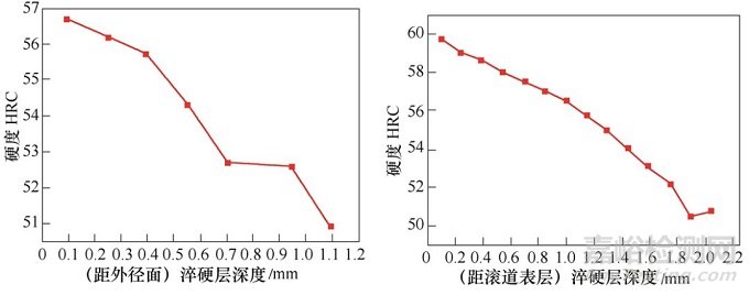 轴承套圈白斑原因分析案例