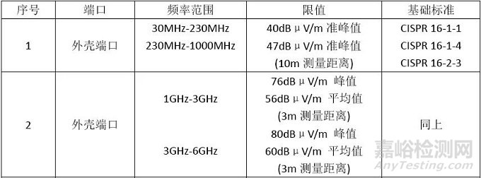 工业机器人在CR认证中EMC有哪些要求？