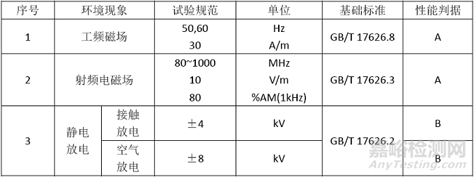 工业机器人在CR认证中EMC有哪些要求？