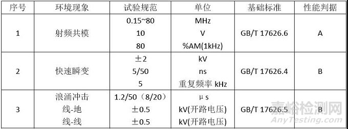 工业机器人在CR认证中EMC有哪些要求？