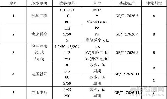 工业机器人在CR认证中EMC有哪些要求？