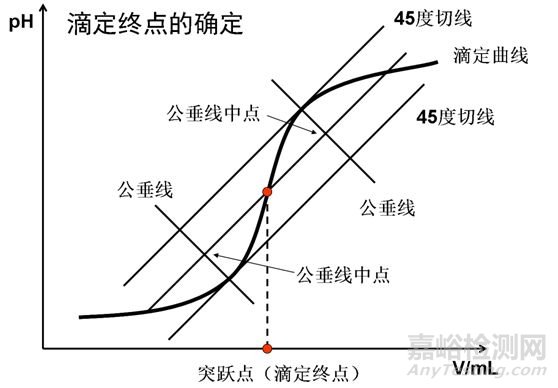 油品水溶性酸碱含量的检测方法