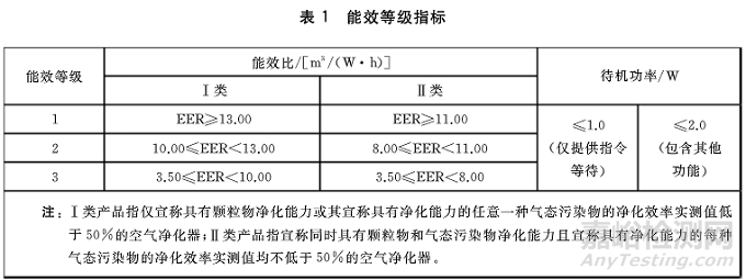 《GB 36893-2018空气净化器能效限定值及能效等级》正式发布