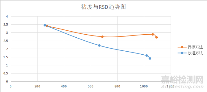 热塑性弹性体SIS甲苯溶液动力粘度检测方法