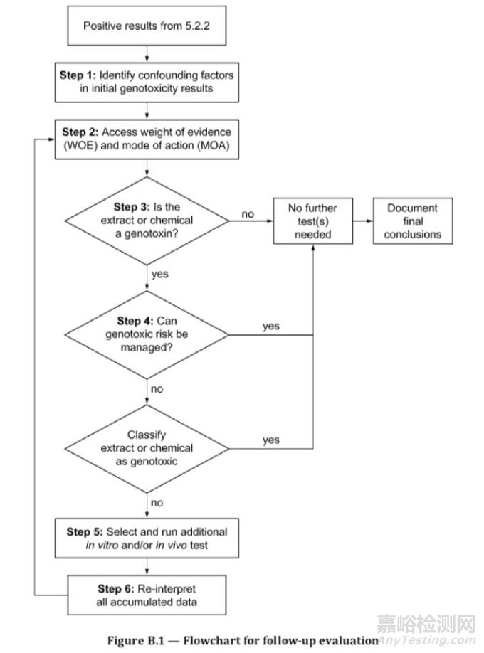 ISO 10993-3:2014遗传毒性测试标准解读