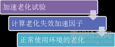 高分子材料寿命预估方法