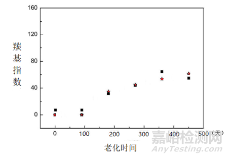 高分子材料寿命预估方法