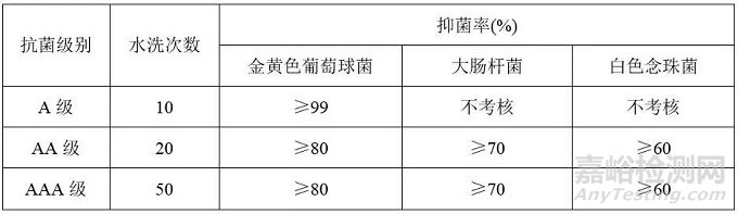 抗菌针织品的抑菌指标