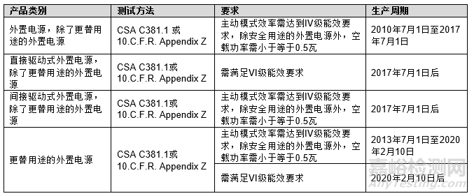 加拿大更新外置电源的要求，新增电池充电器的要求2019年5月强制实施