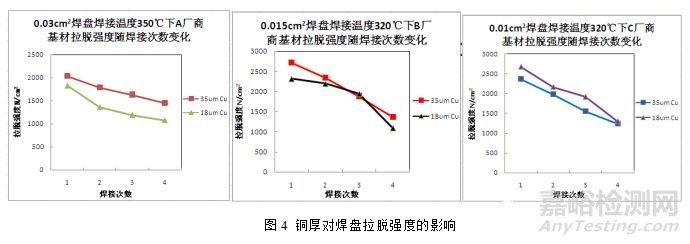 挠性线路板焊盘拉脱失效分析