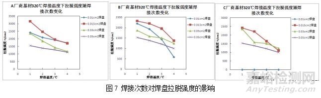 挠性线路板焊盘拉脱失效分析