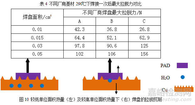 挠性线路板焊盘拉脱失效分析