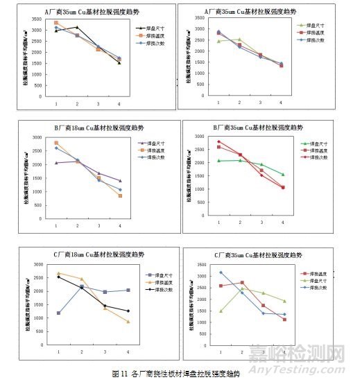 挠性线路板焊盘拉脱失效分析