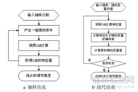 什么是可靠性仿真？