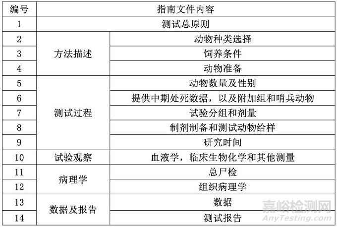 ISO 10993-3:2014致癌性测试标准解读