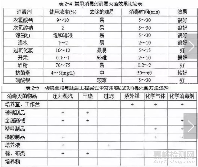 实验室里的灭菌法