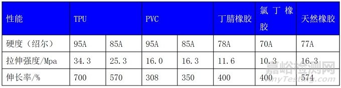 热塑性聚氨酯（TPU）的力学性能和物理性能