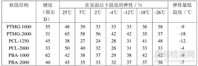 热塑性聚氨酯（TPU）的力学性能和物理性能