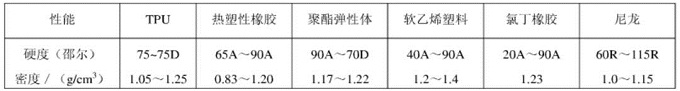 热塑性聚氨酯（TPU）的力学性能和物理性能