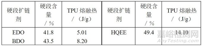 热塑性聚氨酯（TPU）是一类可加热可以塑化、溶剂可以溶解的聚氨酯。