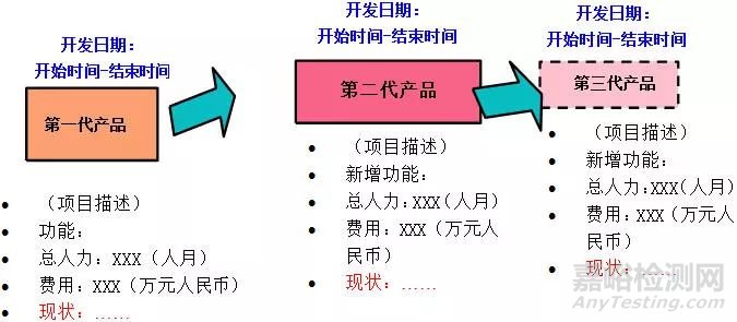 如何做好新产品开发路标规划