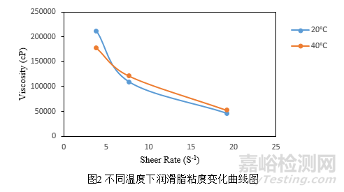 润滑脂粘度检测方法